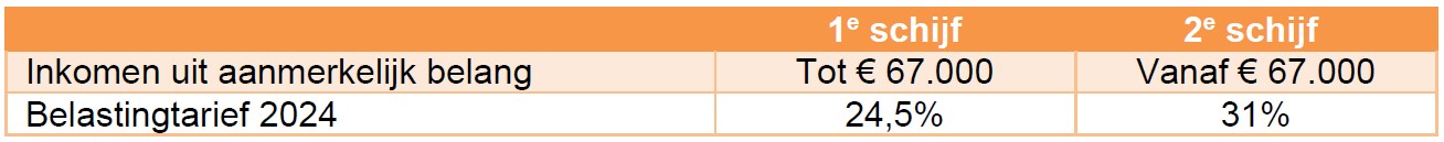 Belastingschijven En -tarieven 2024