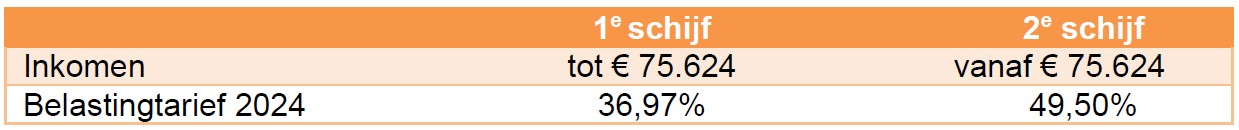 Belastingschijven En -tarieven 2024