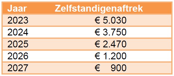 Belastingschijven En -tarieven 2024